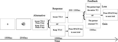 The “beauty premium” effect of voice attractiveness of long speech sounds in outcome-evaluation event-related potentials in a trust game